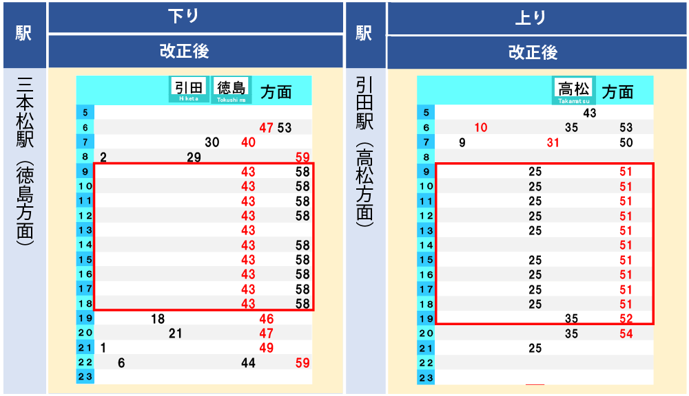 高松～引田駅間・板野～徳島駅間改正後ダイヤ