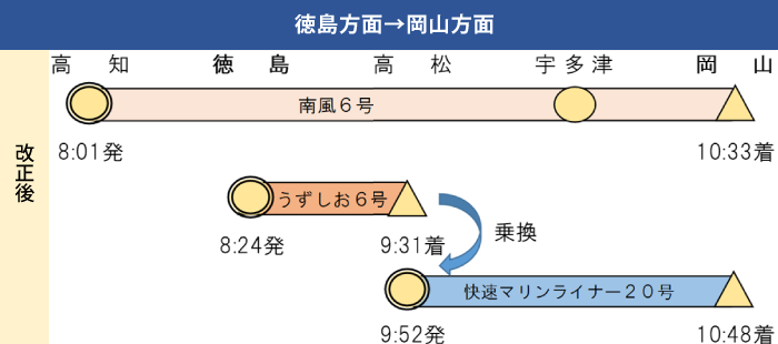 うずしおとマリンライナーを接続（岡山方面）