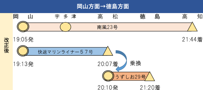 うずしおとマリンライナーを接続（岡山方面）