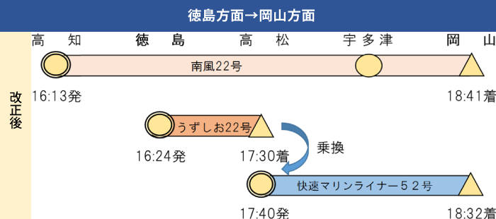 うずしおとマリンライナーを接続（徳島方面）