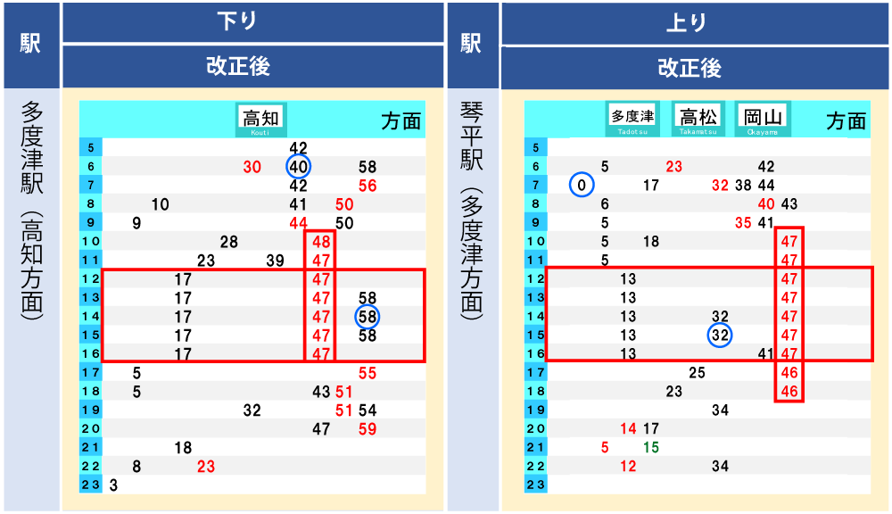 特急「南風」・多度津～琴平駅間改正後ダイヤ