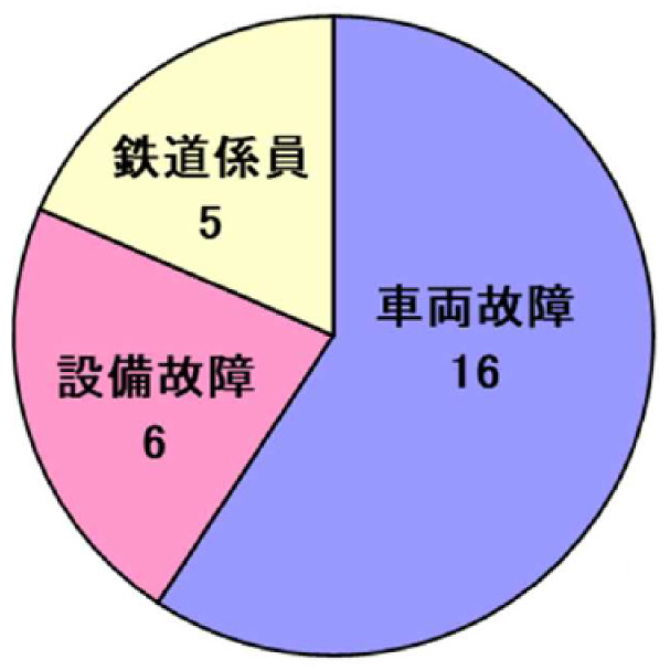 部内原因円グラフ