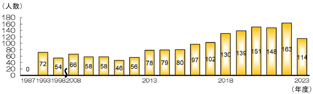 採用数の年度別推移